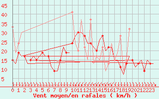 Courbe de la force du vent pour Enfidha Hammamet
