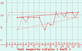Courbe de la force du vent pour Woomera Aerodrome
