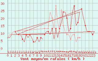 Courbe de la force du vent pour Leon / Virgen Del Camino
