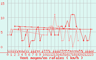 Courbe de la force du vent pour Torino / Caselle