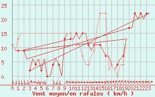 Courbe de la force du vent pour Menorca / Mahon