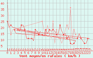 Courbe de la force du vent pour Haugesund / Karmoy