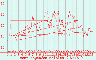 Courbe de la force du vent pour Chisinau International Airport