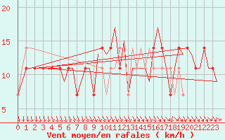 Courbe de la force du vent pour Ornskoldsvik Airport