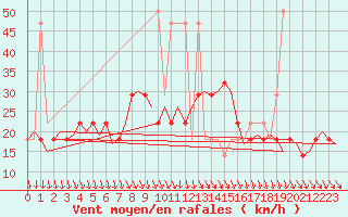 Courbe de la force du vent pour Wien / Schwechat-Flughafen