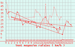 Courbe de la force du vent pour Haugesund / Karmoy