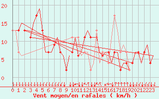 Courbe de la force du vent pour Milano / Malpensa