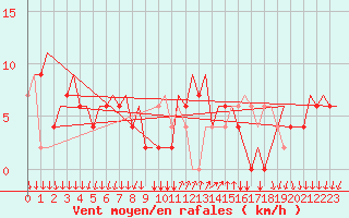 Courbe de la force du vent pour Bergamo / Orio Al Serio