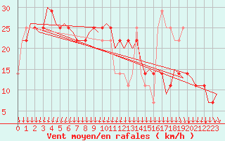 Courbe de la force du vent pour Szeged