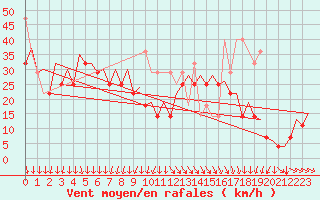 Courbe de la force du vent pour Le Goeree