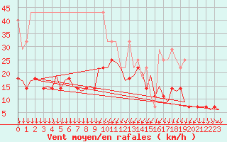 Courbe de la force du vent pour Bremen