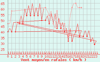 Courbe de la force du vent pour Platform L9-ff-1 Sea