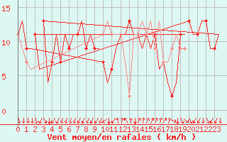 Courbe de la force du vent pour Reus (Esp)
