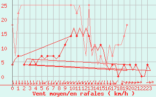 Courbe de la force du vent pour Rotterdam Airport Zestienhoven
