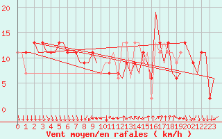Courbe de la force du vent pour Leon / Virgen Del Camino