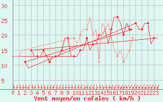 Courbe de la force du vent pour Cairo Airport