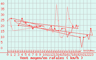 Courbe de la force du vent pour Djerba Mellita