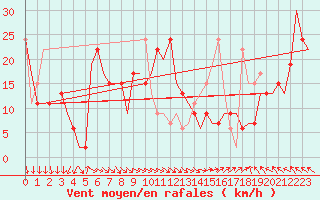 Courbe de la force du vent pour Keflavikurflugvollur