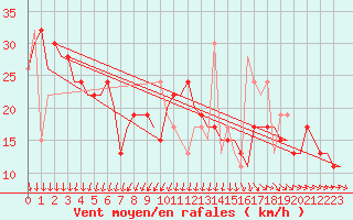 Courbe de la force du vent pour Keflavikurflugvollur