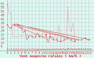 Courbe de la force du vent pour Thessaloniki Airport