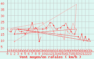 Courbe de la force du vent pour Gdansk-Rebiechowo