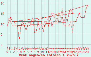 Courbe de la force du vent pour Alicante / El Altet