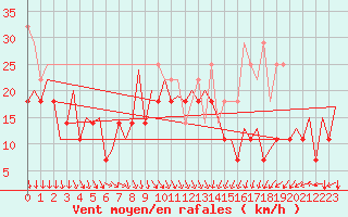 Courbe de la force du vent pour Platform Awg-1 Sea