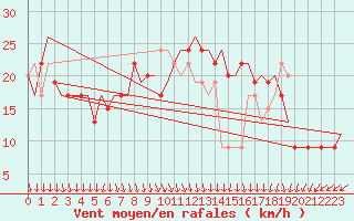 Courbe de la force du vent pour Reggio Calabria