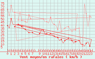 Courbe de la force du vent pour Thessaloniki Airport