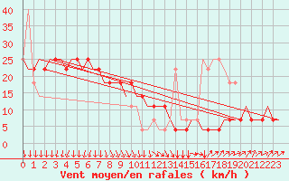 Courbe de la force du vent pour Perm