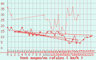 Courbe de la force du vent pour Berlin-Tegel