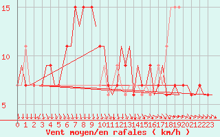 Courbe de la force du vent pour Stansted Airport