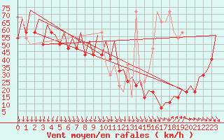 Courbe de la force du vent pour Platform Hoorn-a Sea