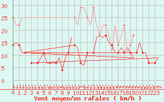 Courbe de la force du vent pour Eindhoven (PB)