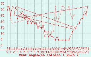 Courbe de la force du vent pour Platform L9-ff-1 Sea