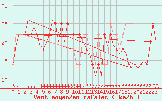 Courbe de la force du vent pour Cork Airport