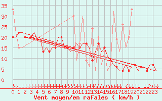 Courbe de la force du vent pour Kos Airport