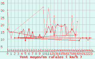 Courbe de la force du vent pour Kos Airport