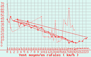 Courbe de la force du vent pour Haugesund / Karmoy