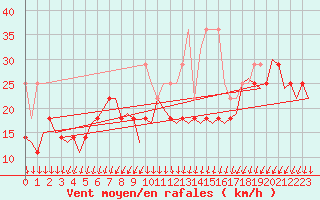Courbe de la force du vent pour Oostende (Be)
