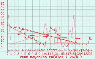 Courbe de la force du vent pour Tromso / Langnes