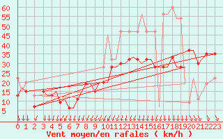 Courbe de la force du vent pour Kos Airport