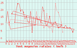 Courbe de la force du vent pour Varna