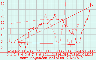 Courbe de la force du vent pour Pula Aerodrome