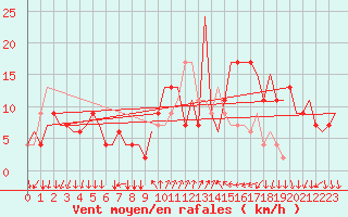 Courbe de la force du vent pour Milano / Malpensa