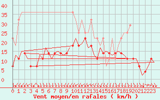 Courbe de la force du vent pour Stuttgart-Echterdingen