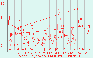 Courbe de la force du vent pour Santiago / Labacolla