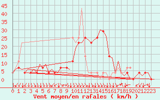 Courbe de la force du vent pour Vrsac