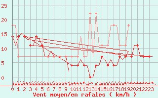 Courbe de la force du vent pour Haugesund / Karmoy