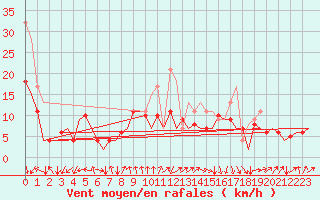 Courbe de la force du vent pour San Sebastian (Esp)